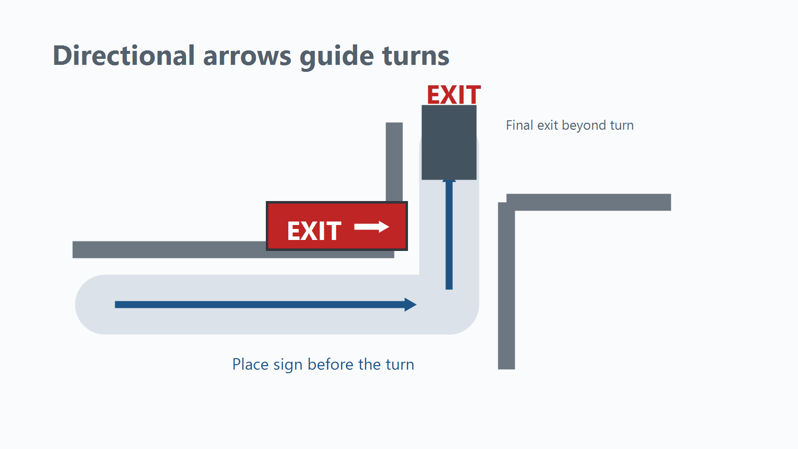 Line-of-sight diagram showing exit sign placement before a corridor turn.