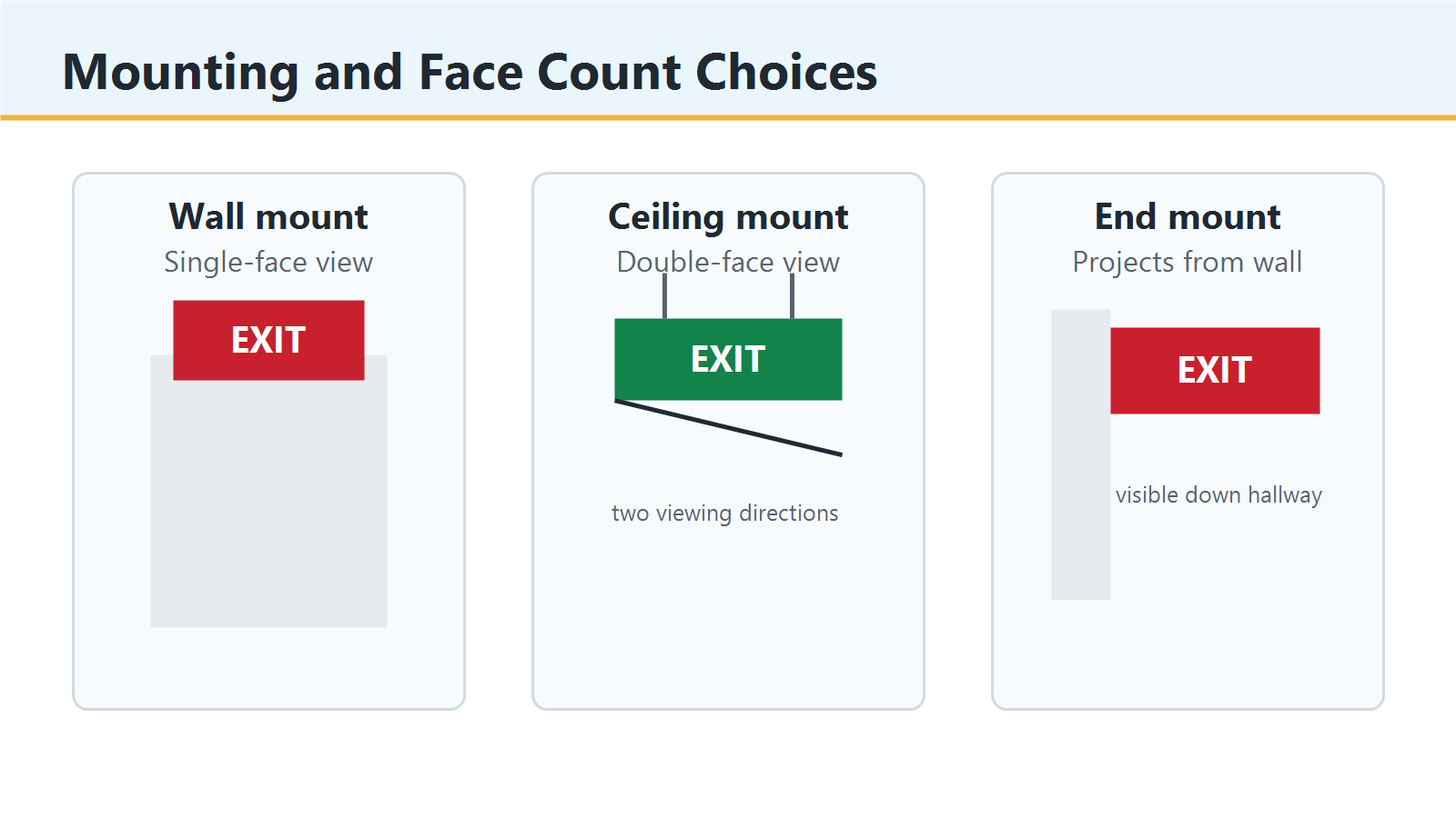 Wall, ceiling, and end mount exit sign face count comparison.