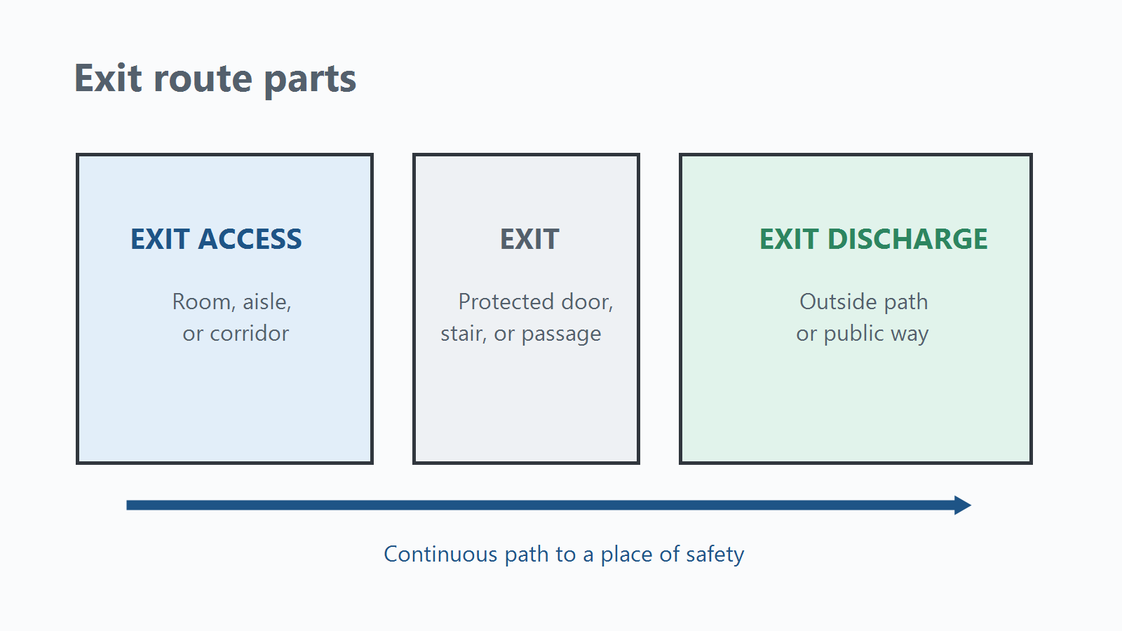 Exit access, exit, and exit discharge diagram for emergency light spacing planning.
